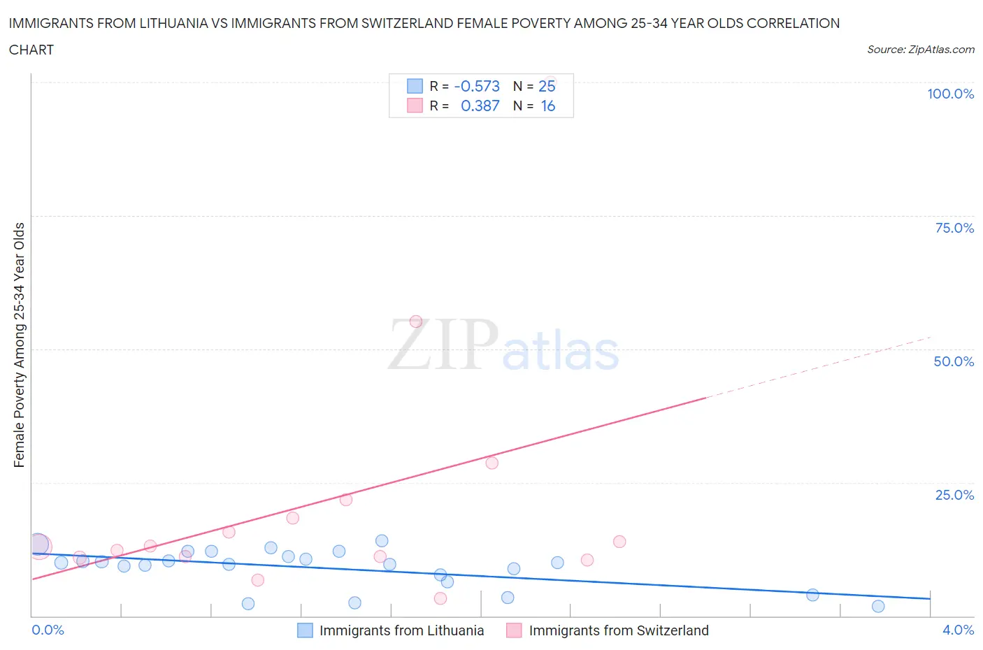 Immigrants from Lithuania vs Immigrants from Switzerland Female Poverty Among 25-34 Year Olds