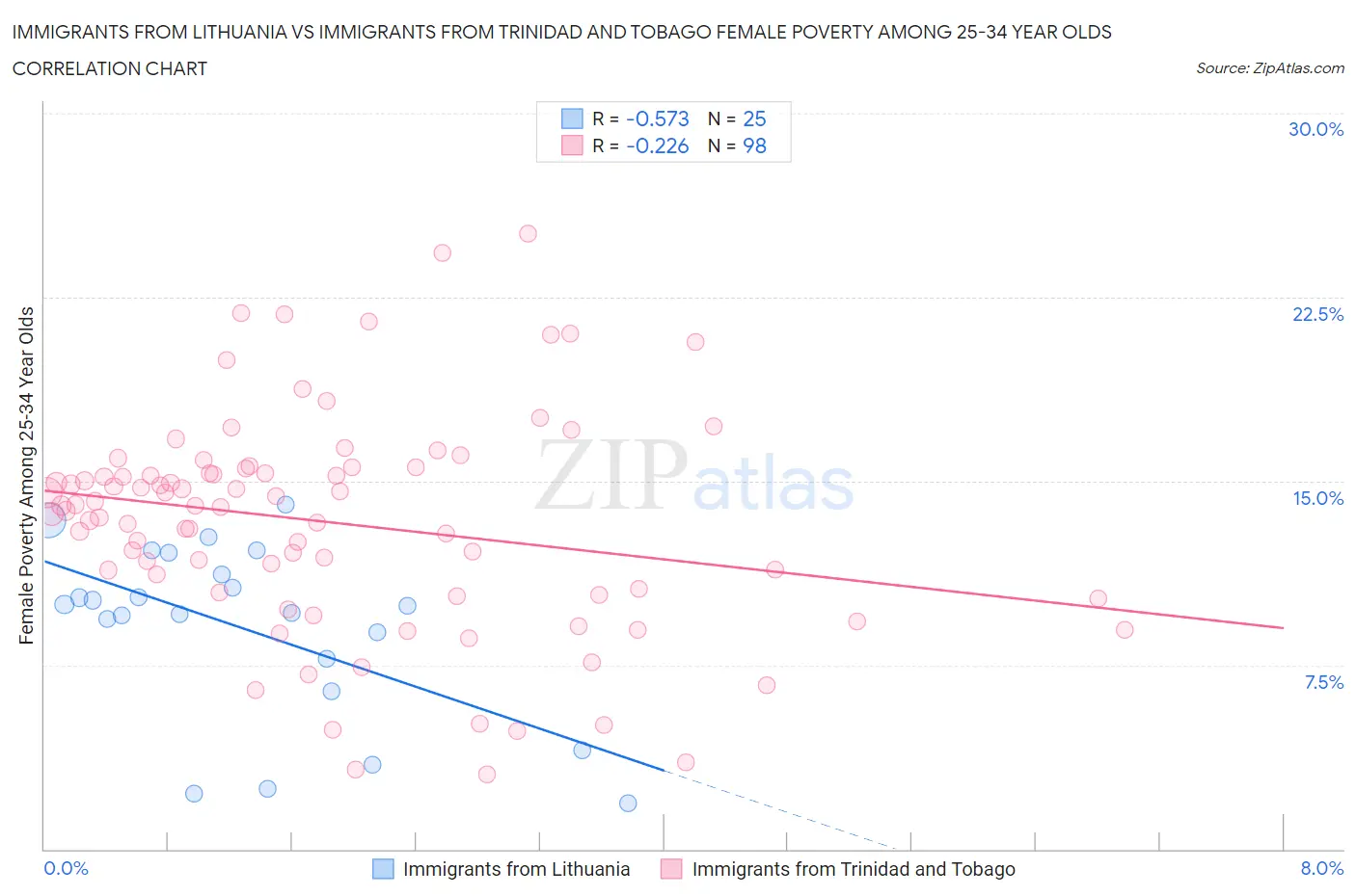 Immigrants from Lithuania vs Immigrants from Trinidad and Tobago Female Poverty Among 25-34 Year Olds