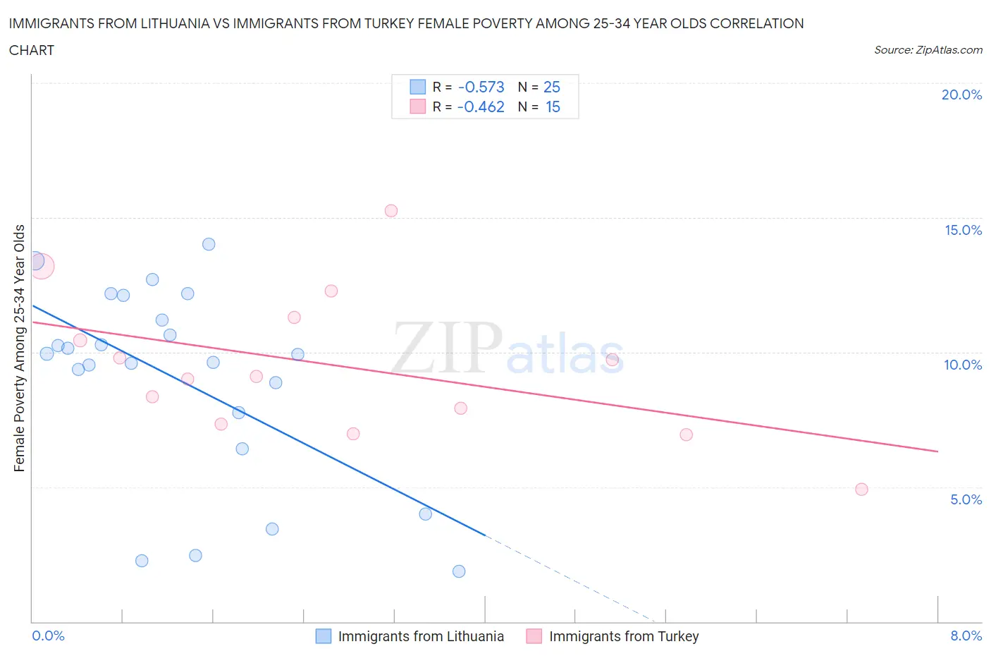 Immigrants from Lithuania vs Immigrants from Turkey Female Poverty Among 25-34 Year Olds