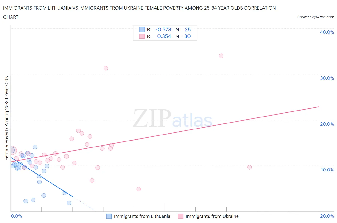 Immigrants from Lithuania vs Immigrants from Ukraine Female Poverty Among 25-34 Year Olds