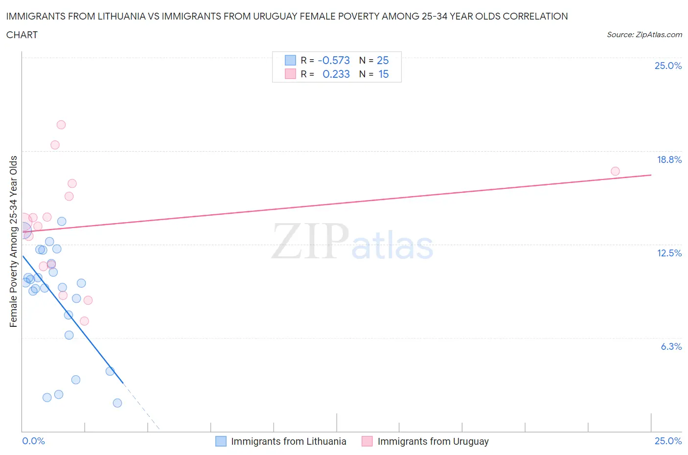 Immigrants from Lithuania vs Immigrants from Uruguay Female Poverty Among 25-34 Year Olds