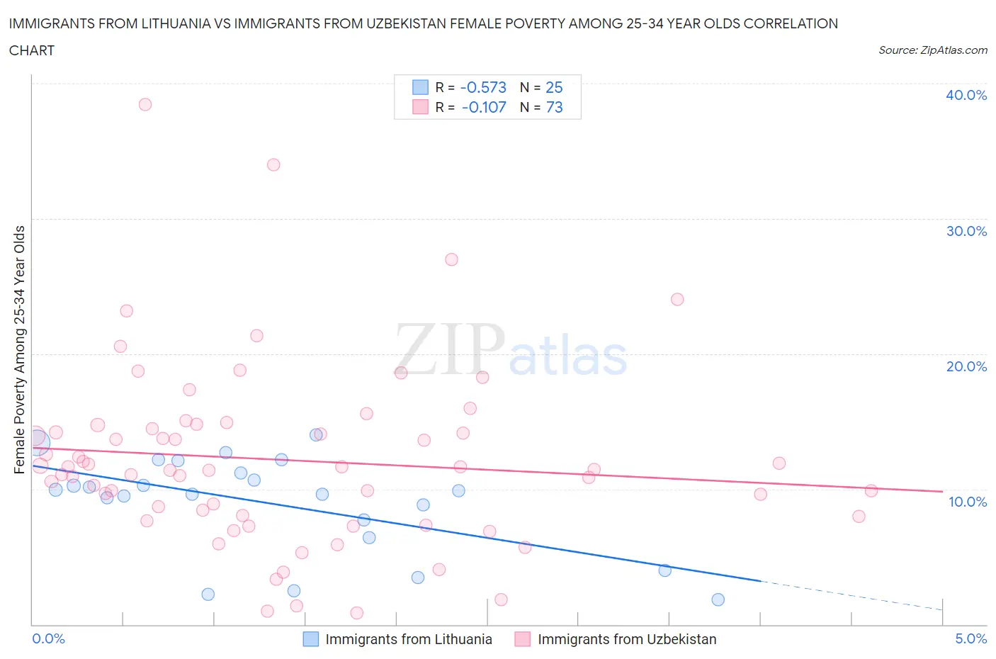 Immigrants from Lithuania vs Immigrants from Uzbekistan Female Poverty Among 25-34 Year Olds