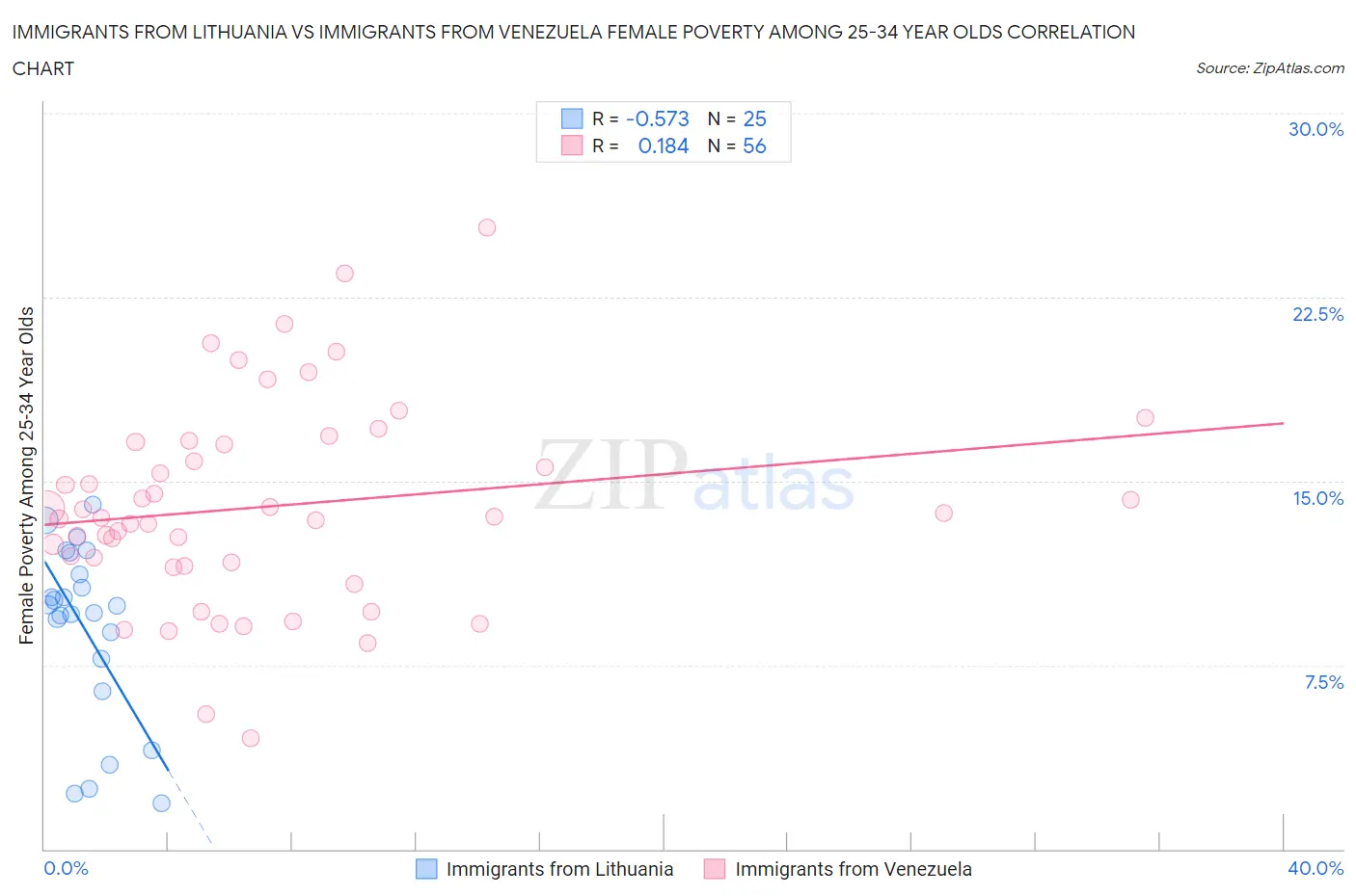 Immigrants from Lithuania vs Immigrants from Venezuela Female Poverty Among 25-34 Year Olds