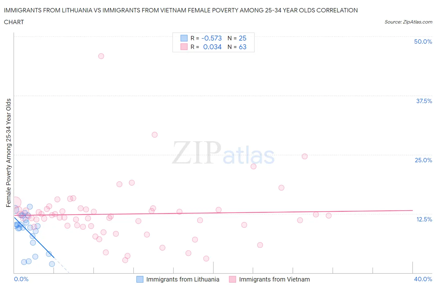 Immigrants from Lithuania vs Immigrants from Vietnam Female Poverty Among 25-34 Year Olds