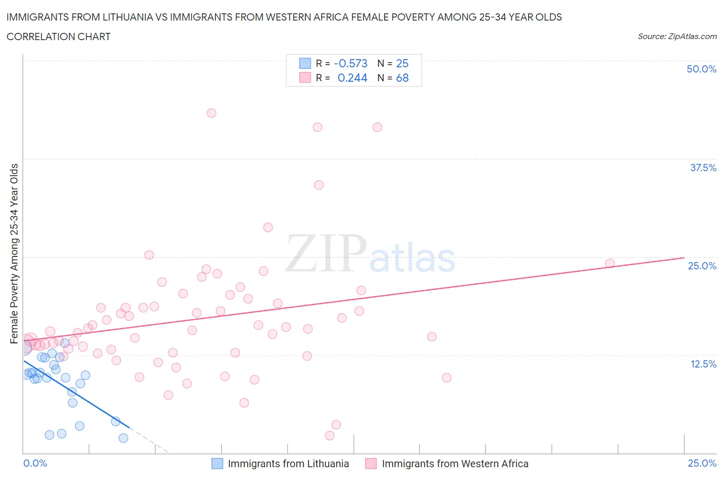 Immigrants from Lithuania vs Immigrants from Western Africa Female Poverty Among 25-34 Year Olds