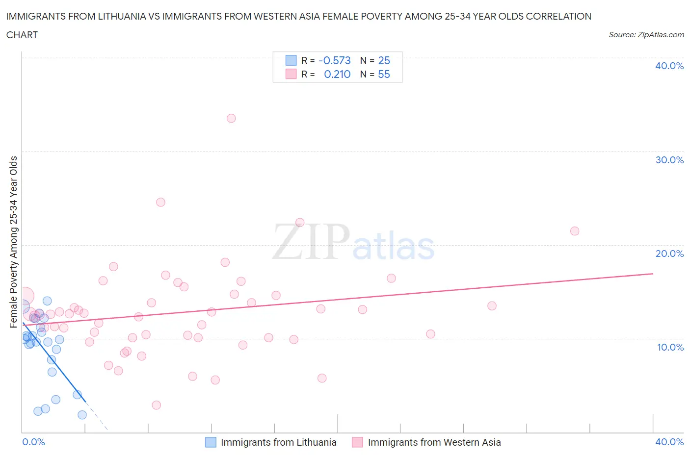 Immigrants from Lithuania vs Immigrants from Western Asia Female Poverty Among 25-34 Year Olds