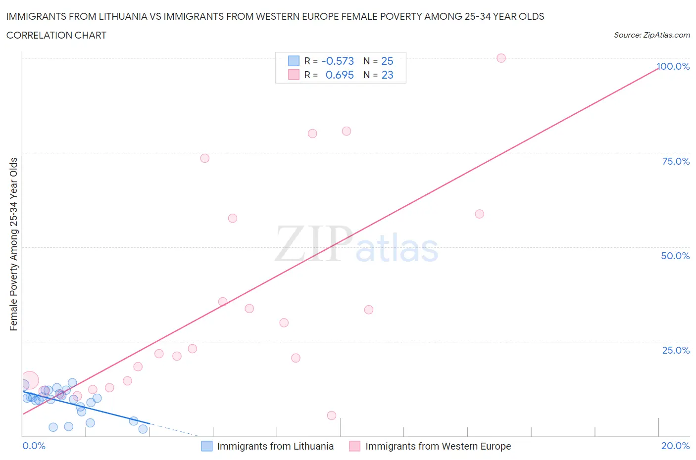 Immigrants from Lithuania vs Immigrants from Western Europe Female Poverty Among 25-34 Year Olds