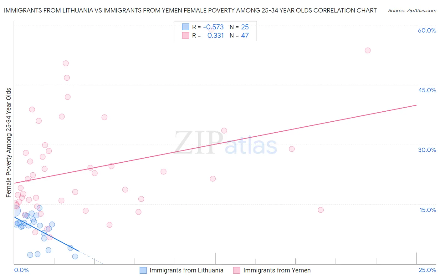 Immigrants from Lithuania vs Immigrants from Yemen Female Poverty Among 25-34 Year Olds