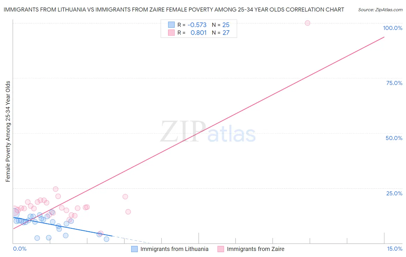 Immigrants from Lithuania vs Immigrants from Zaire Female Poverty Among 25-34 Year Olds