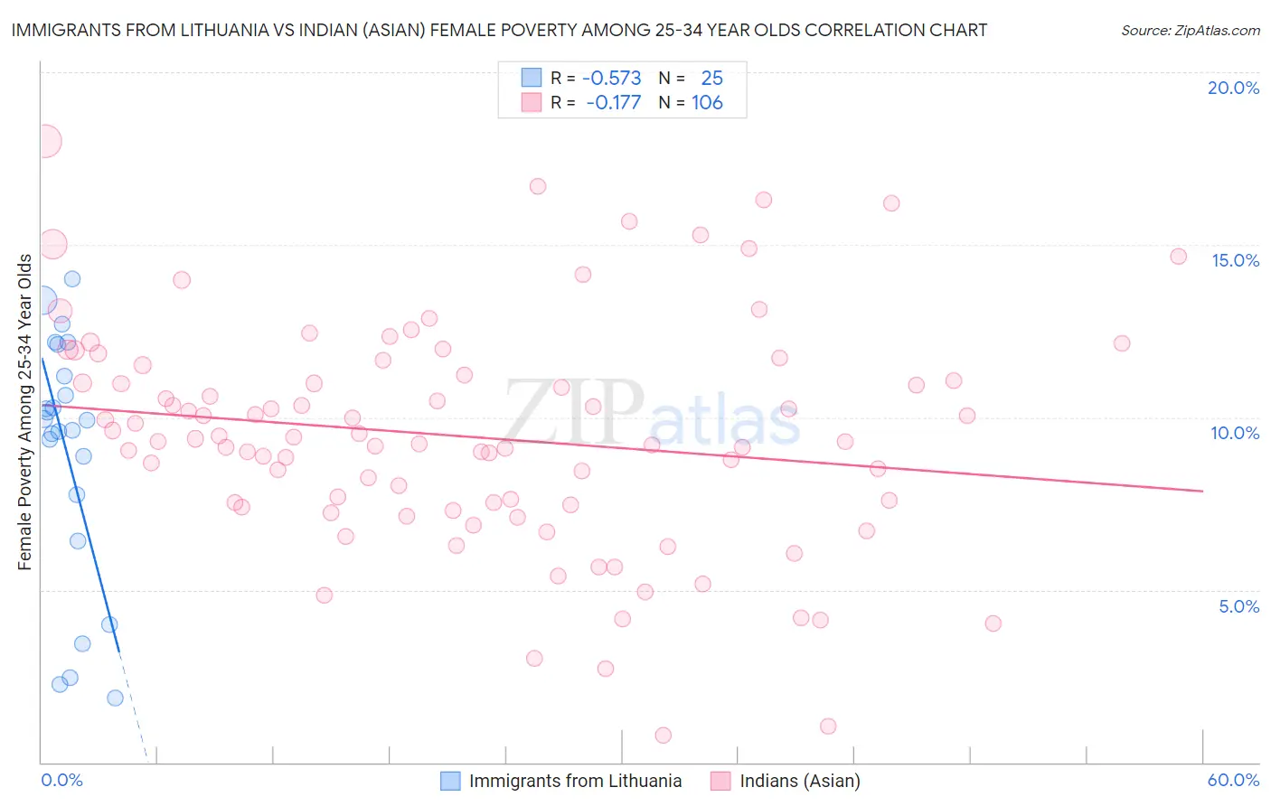 Immigrants from Lithuania vs Indian (Asian) Female Poverty Among 25-34 Year Olds