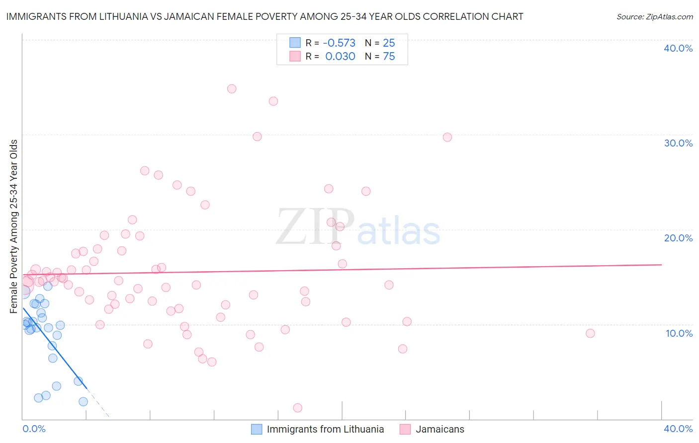 Immigrants from Lithuania vs Jamaican Female Poverty Among 25-34 Year Olds