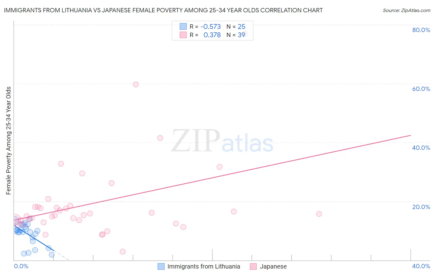 Immigrants from Lithuania vs Japanese Female Poverty Among 25-34 Year Olds