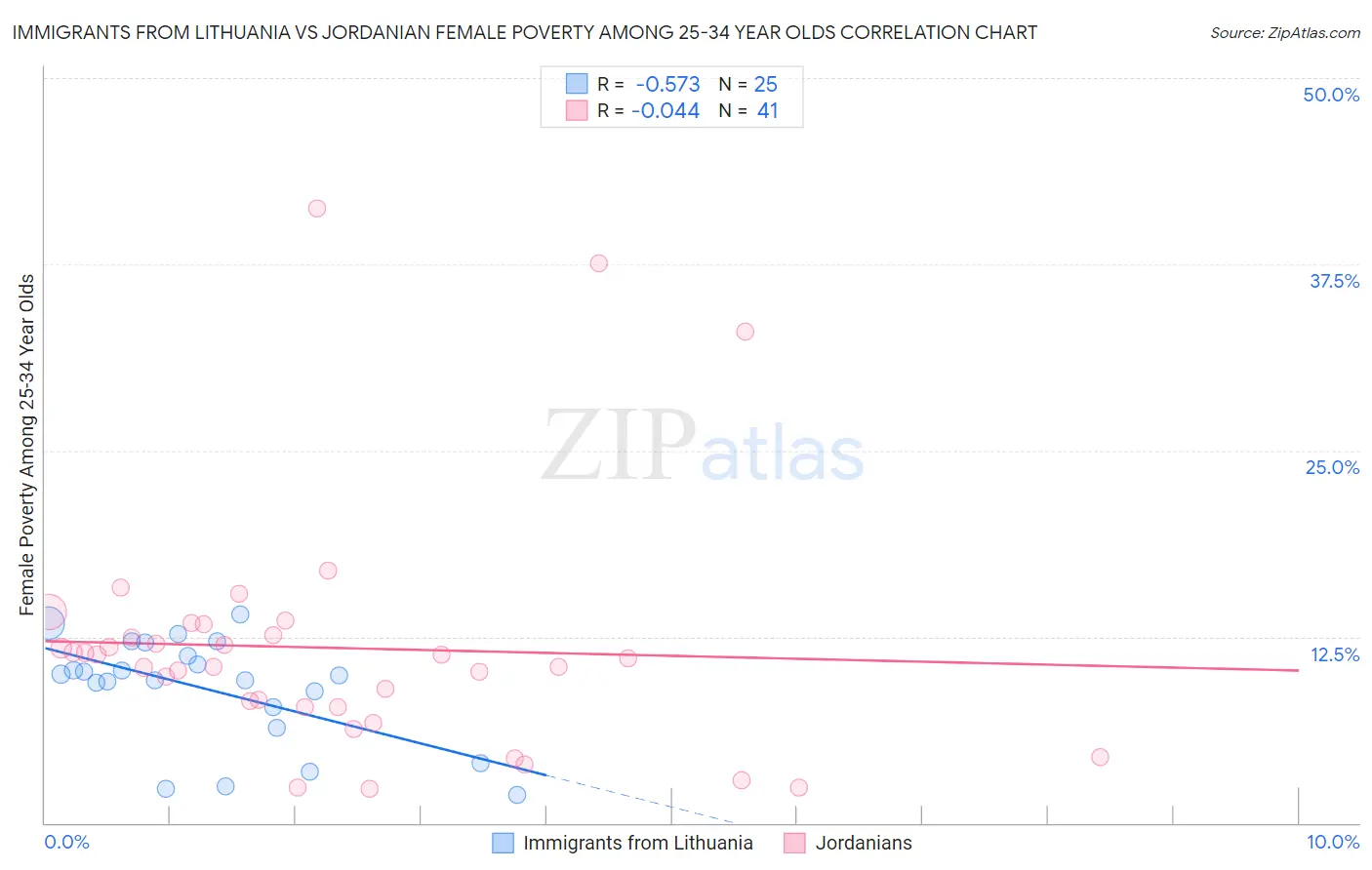 Immigrants from Lithuania vs Jordanian Female Poverty Among 25-34 Year Olds