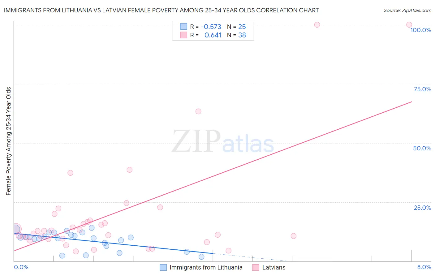 Immigrants from Lithuania vs Latvian Female Poverty Among 25-34 Year Olds
