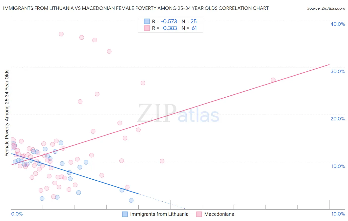 Immigrants from Lithuania vs Macedonian Female Poverty Among 25-34 Year Olds
