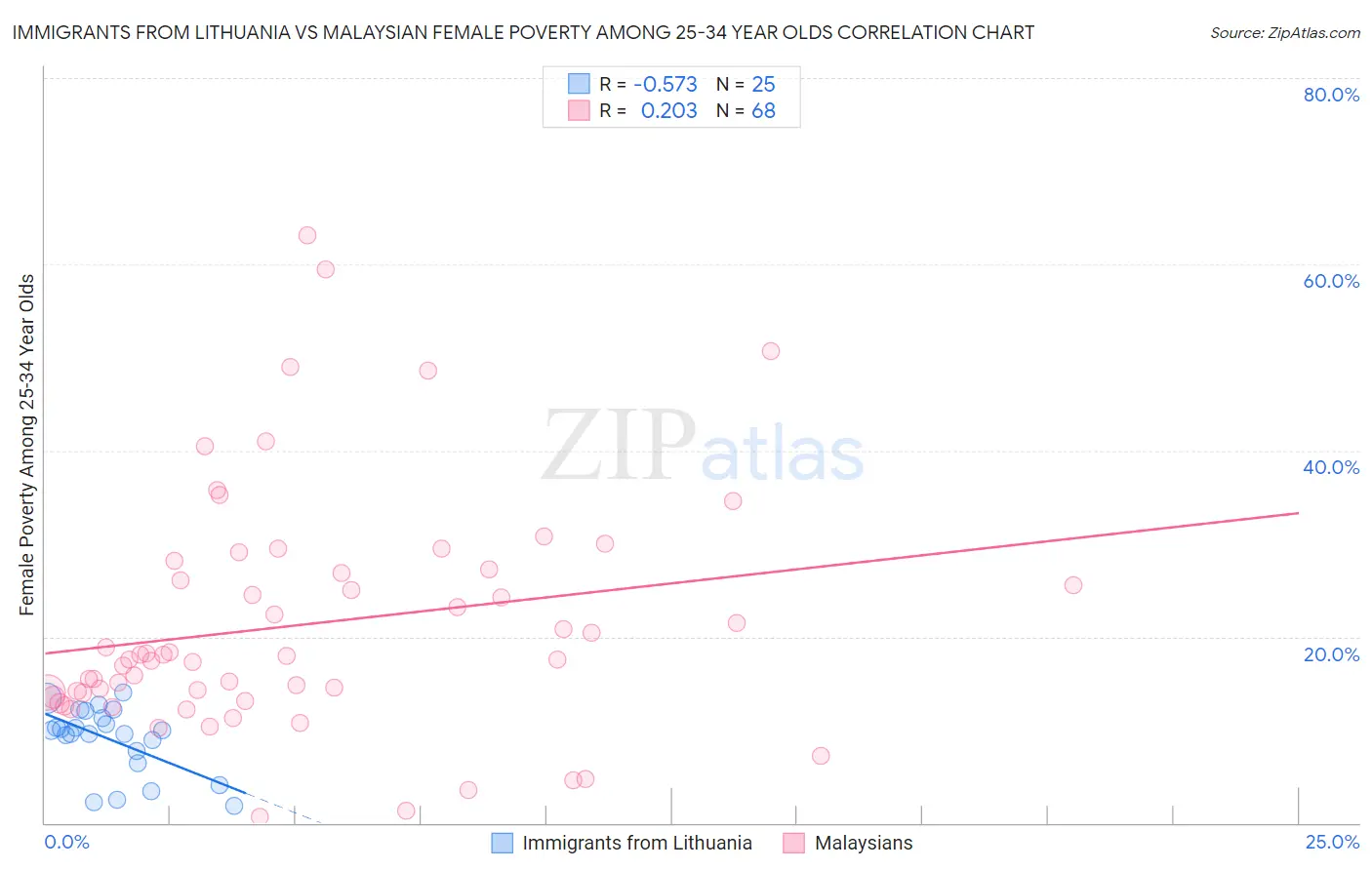 Immigrants from Lithuania vs Malaysian Female Poverty Among 25-34 Year Olds