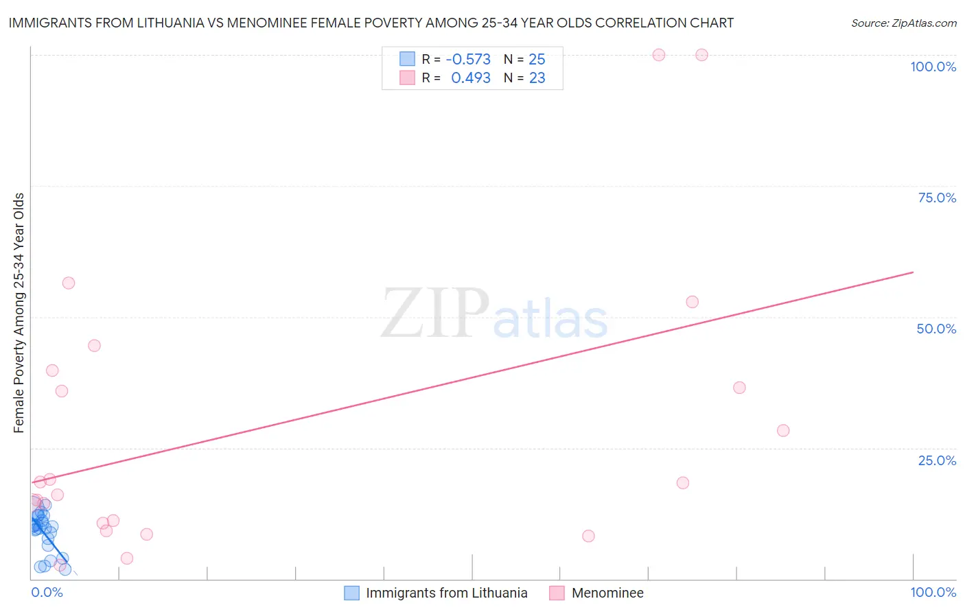 Immigrants from Lithuania vs Menominee Female Poverty Among 25-34 Year Olds