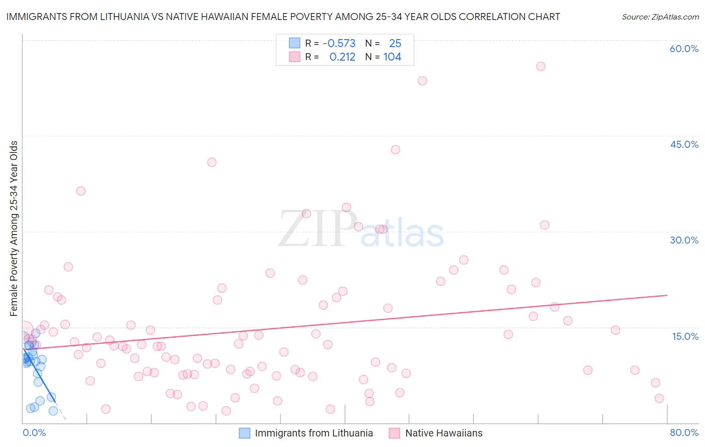 Immigrants from Lithuania vs Native Hawaiian Female Poverty Among 25-34 Year Olds