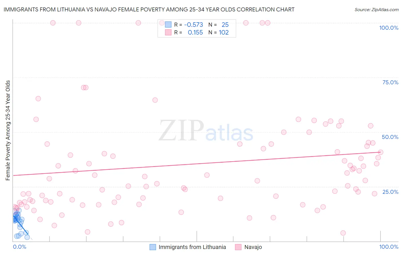 Immigrants from Lithuania vs Navajo Female Poverty Among 25-34 Year Olds