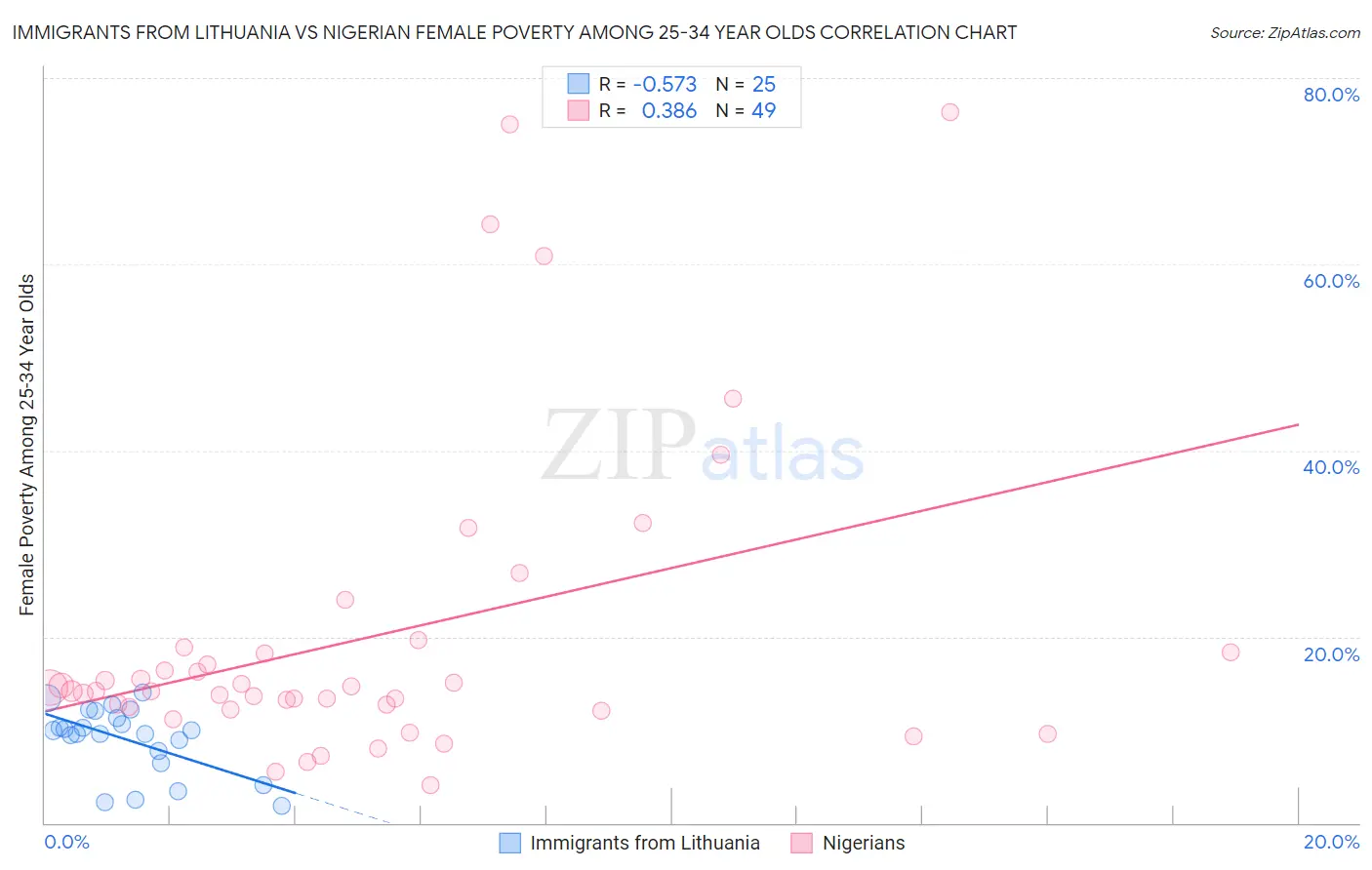 Immigrants from Lithuania vs Nigerian Female Poverty Among 25-34 Year Olds