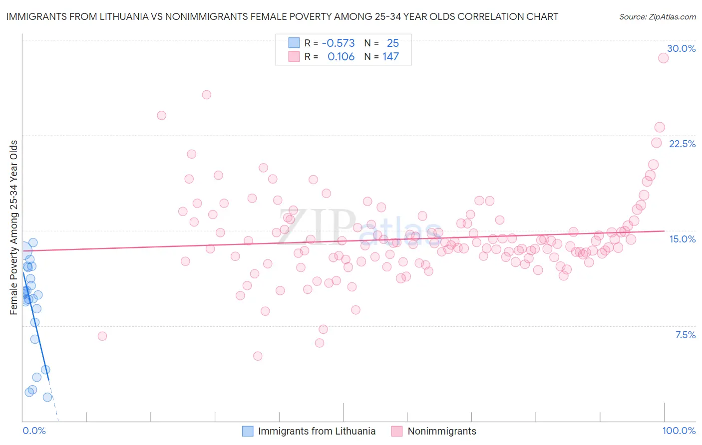 Immigrants from Lithuania vs Nonimmigrants Female Poverty Among 25-34 Year Olds