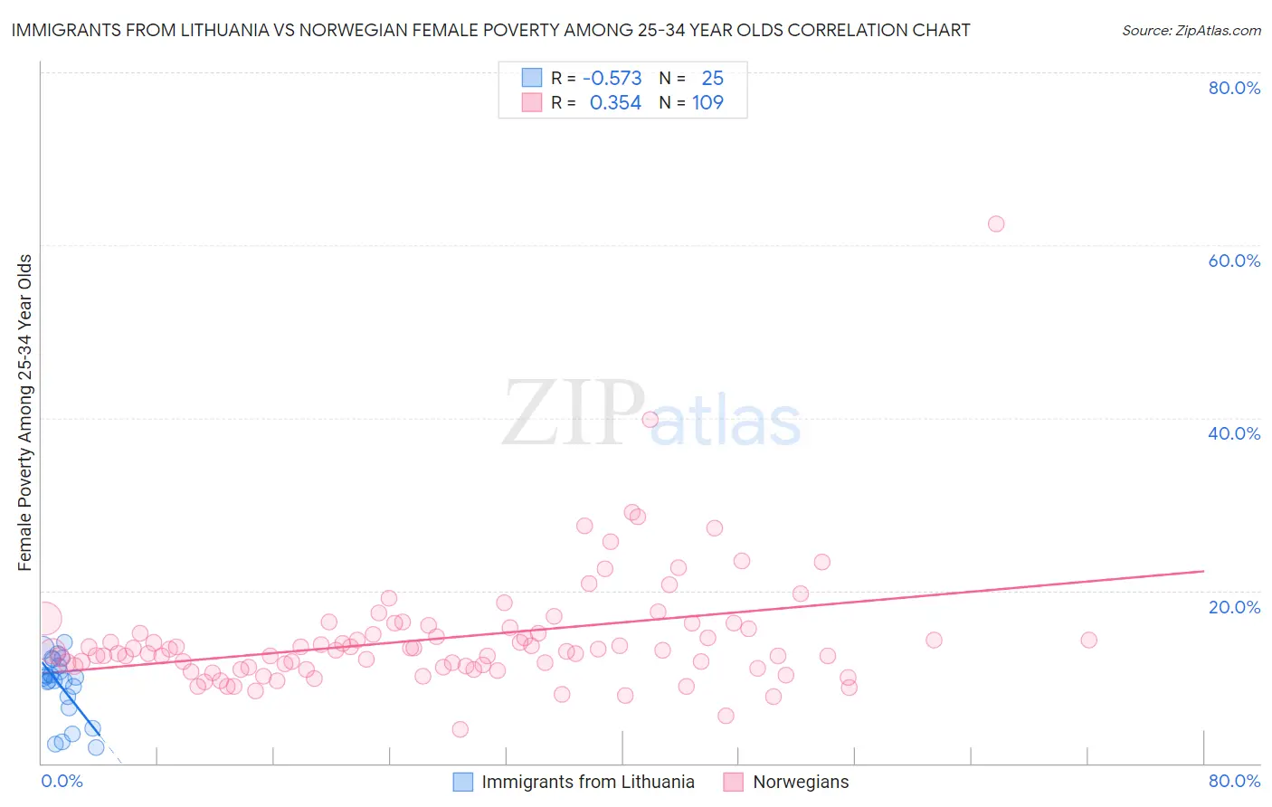 Immigrants from Lithuania vs Norwegian Female Poverty Among 25-34 Year Olds