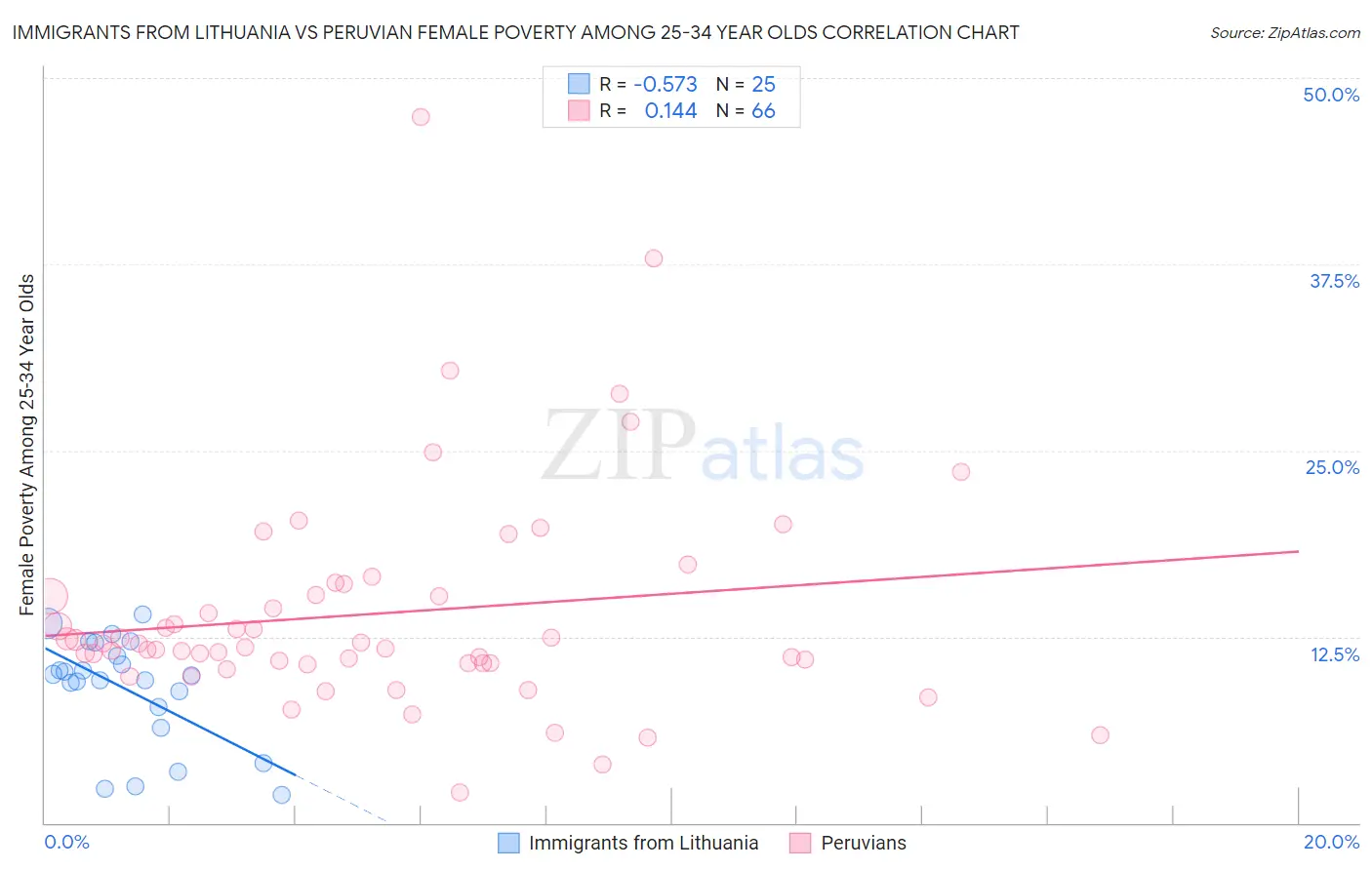 Immigrants from Lithuania vs Peruvian Female Poverty Among 25-34 Year Olds