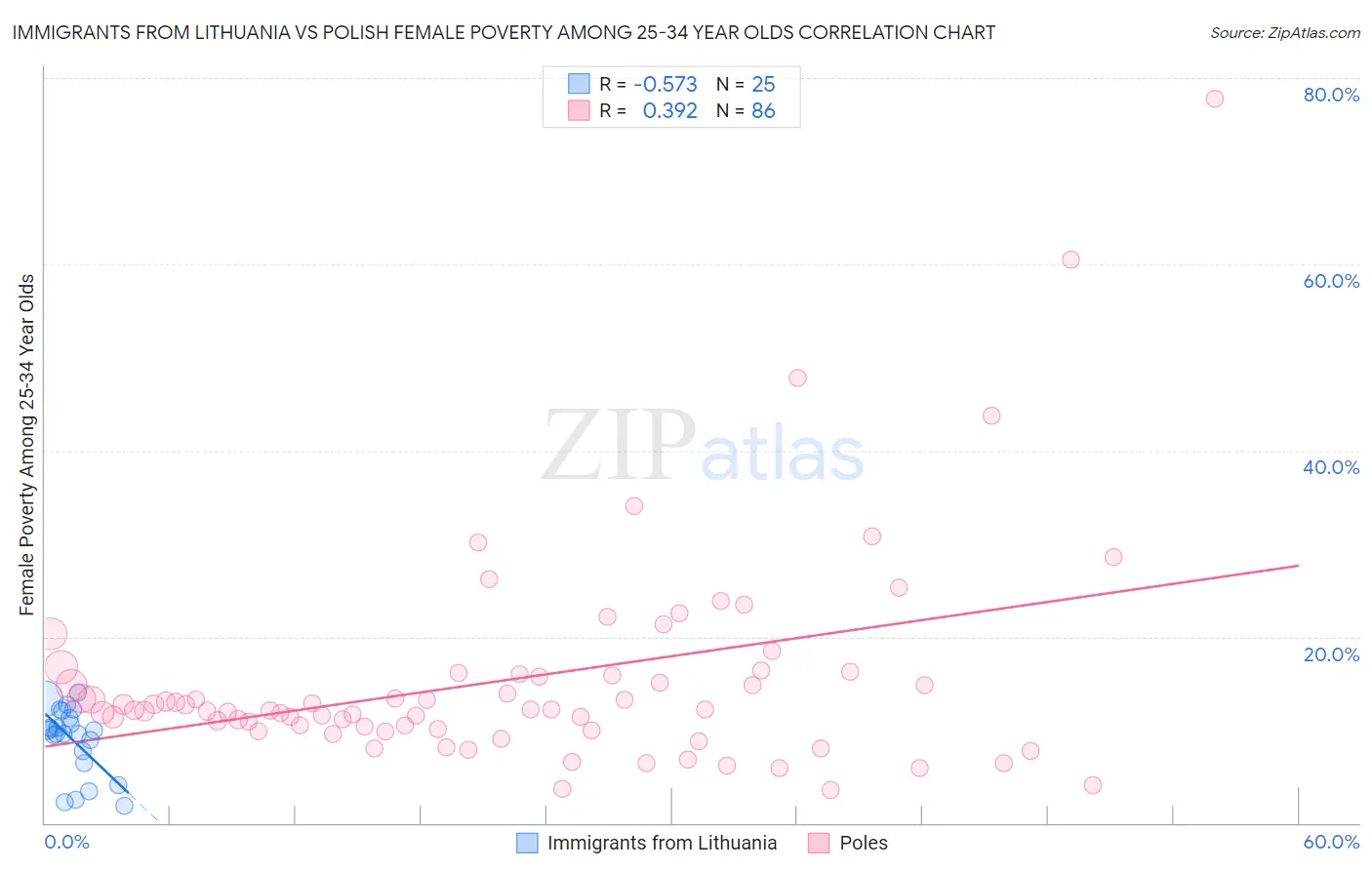 Immigrants from Lithuania vs Polish Female Poverty Among 25-34 Year Olds