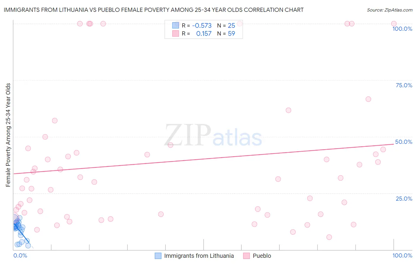 Immigrants from Lithuania vs Pueblo Female Poverty Among 25-34 Year Olds