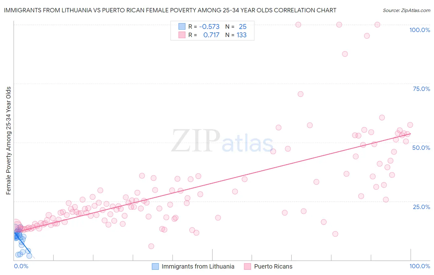Immigrants from Lithuania vs Puerto Rican Female Poverty Among 25-34 Year Olds