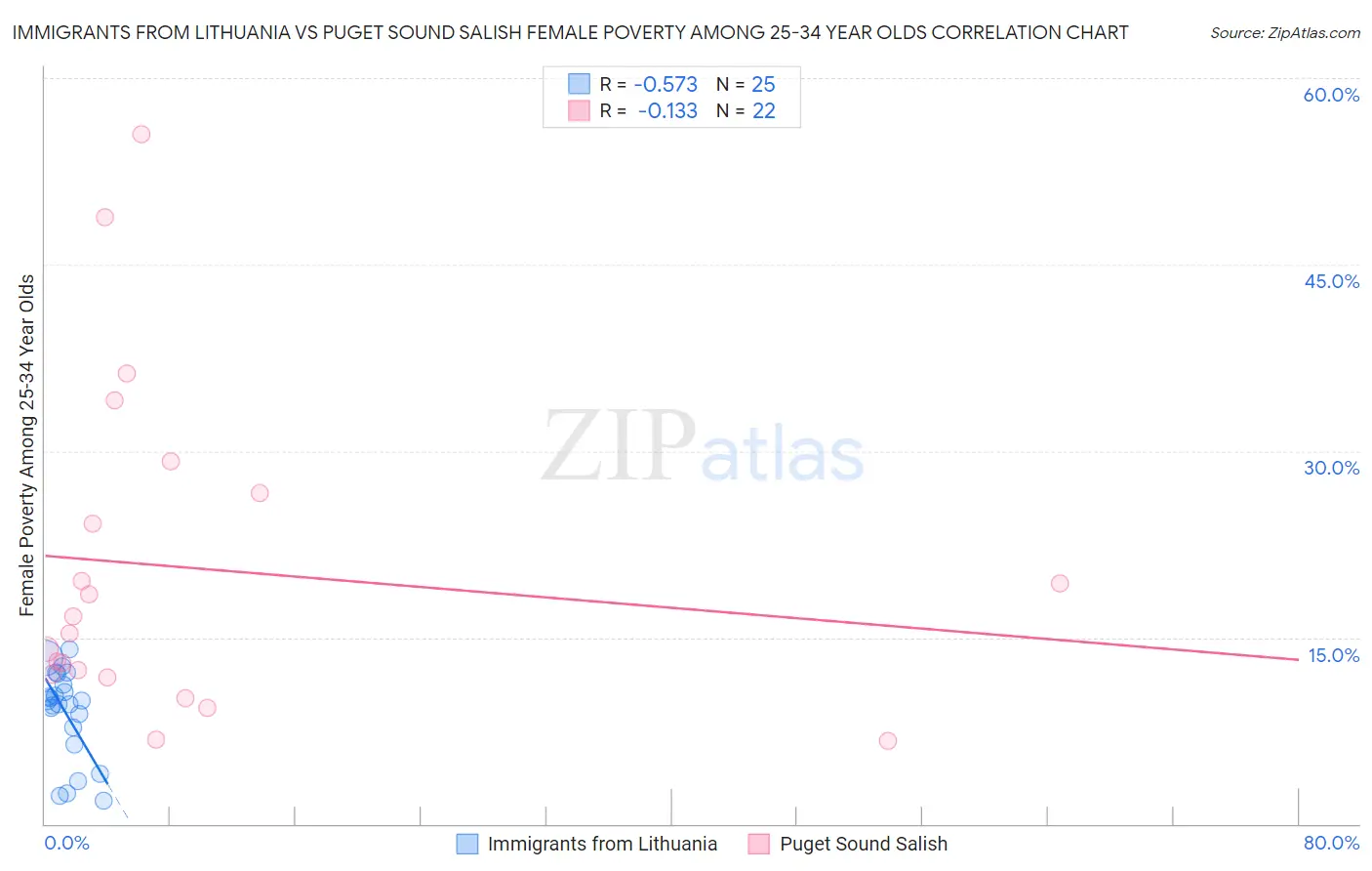 Immigrants from Lithuania vs Puget Sound Salish Female Poverty Among 25-34 Year Olds