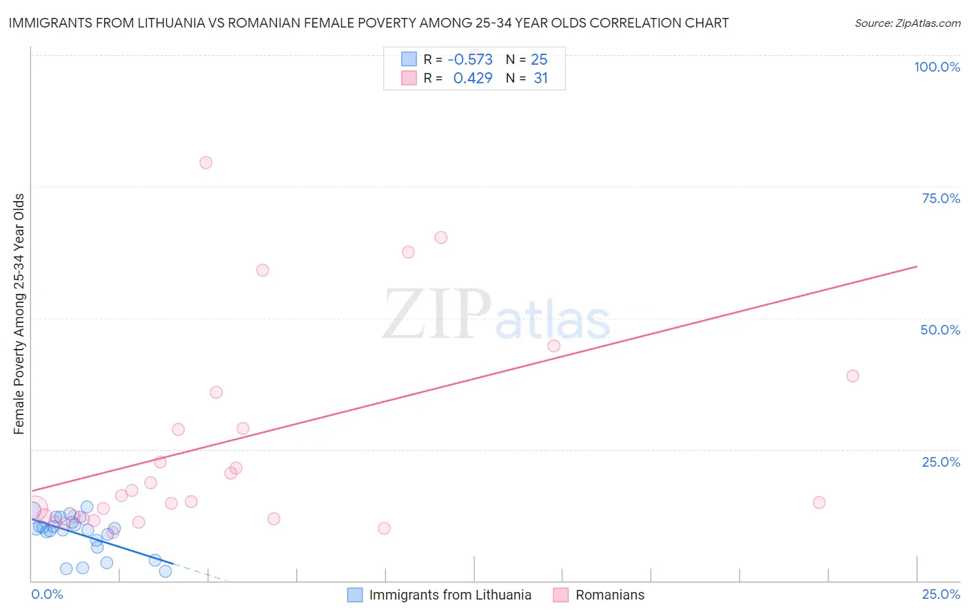 Immigrants from Lithuania vs Romanian Female Poverty Among 25-34 Year Olds