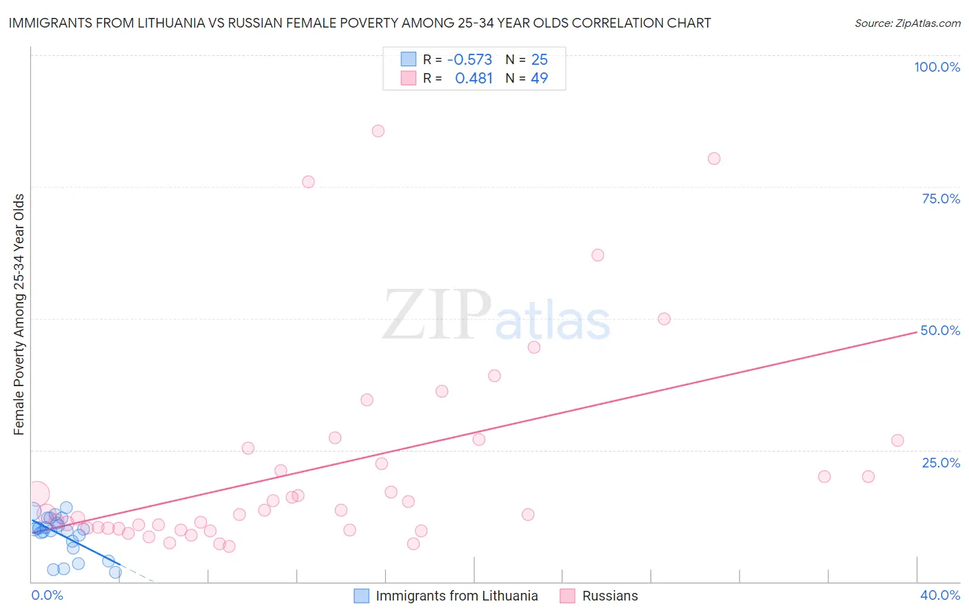 Immigrants from Lithuania vs Russian Female Poverty Among 25-34 Year Olds