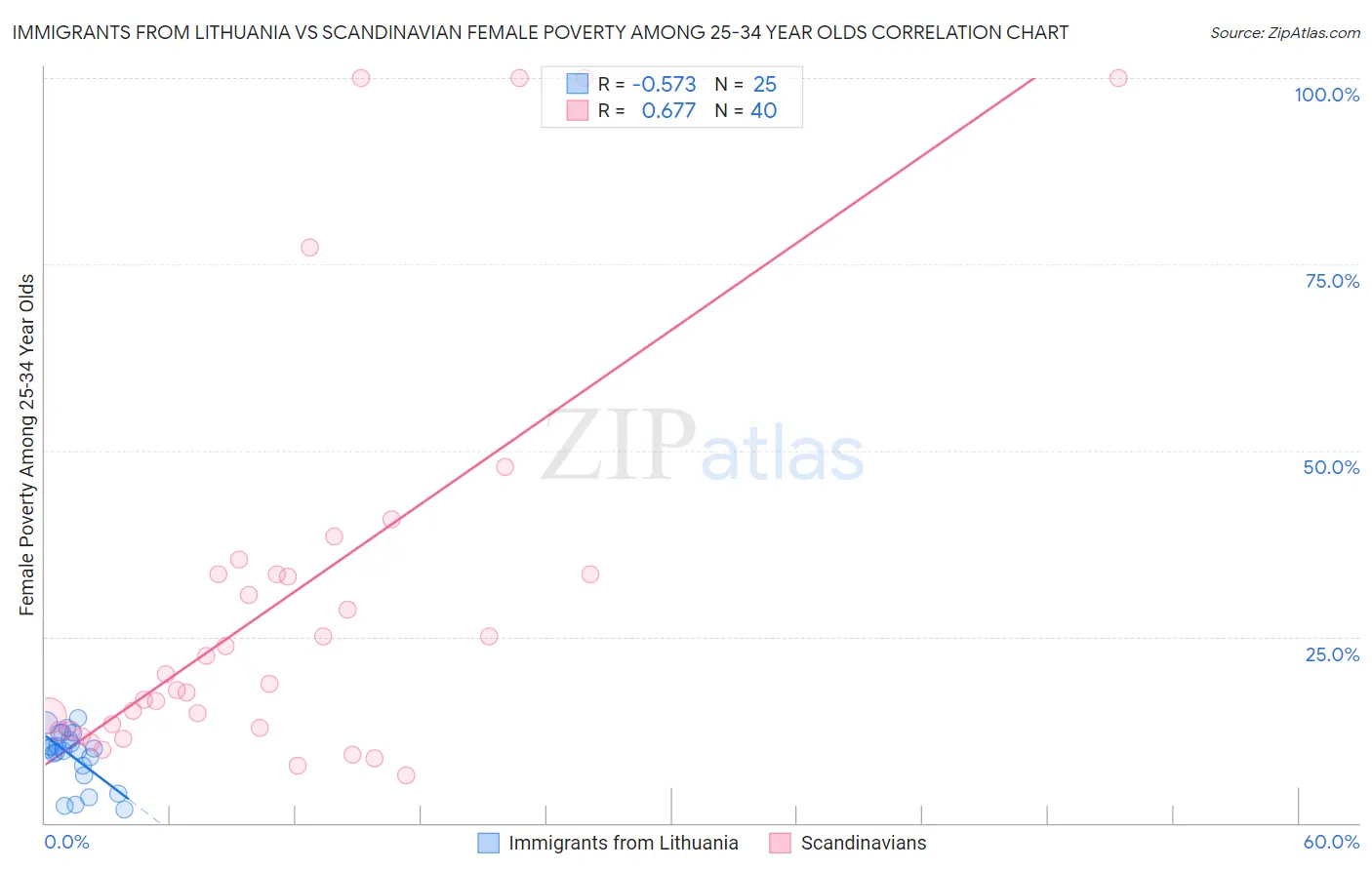 Immigrants from Lithuania vs Scandinavian Female Poverty Among 25-34 Year Olds