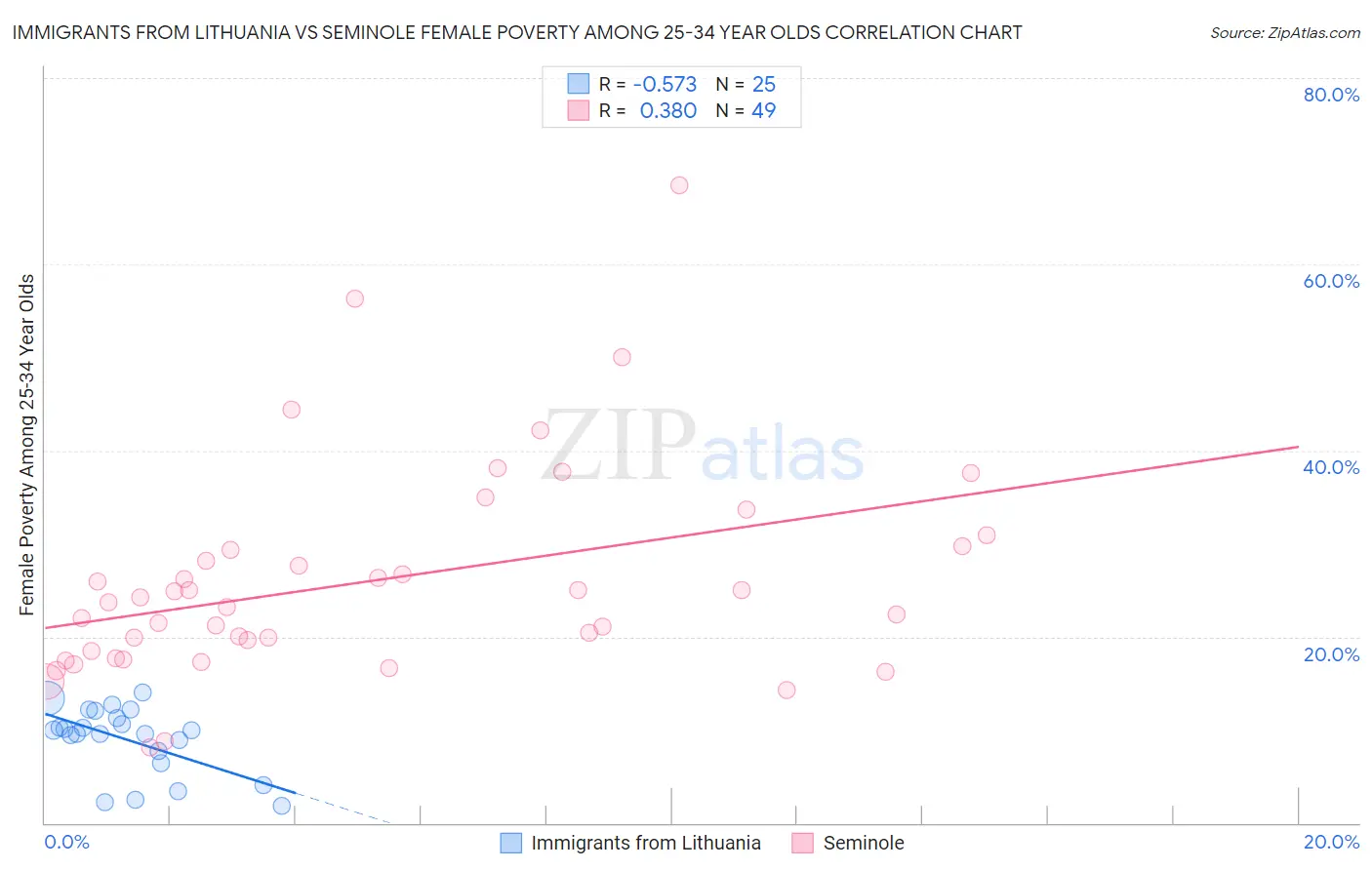 Immigrants from Lithuania vs Seminole Female Poverty Among 25-34 Year Olds