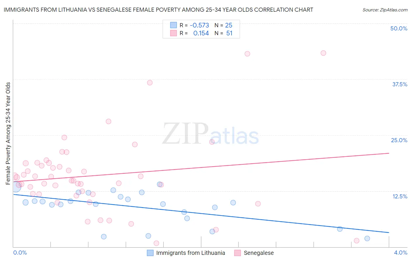 Immigrants from Lithuania vs Senegalese Female Poverty Among 25-34 Year Olds