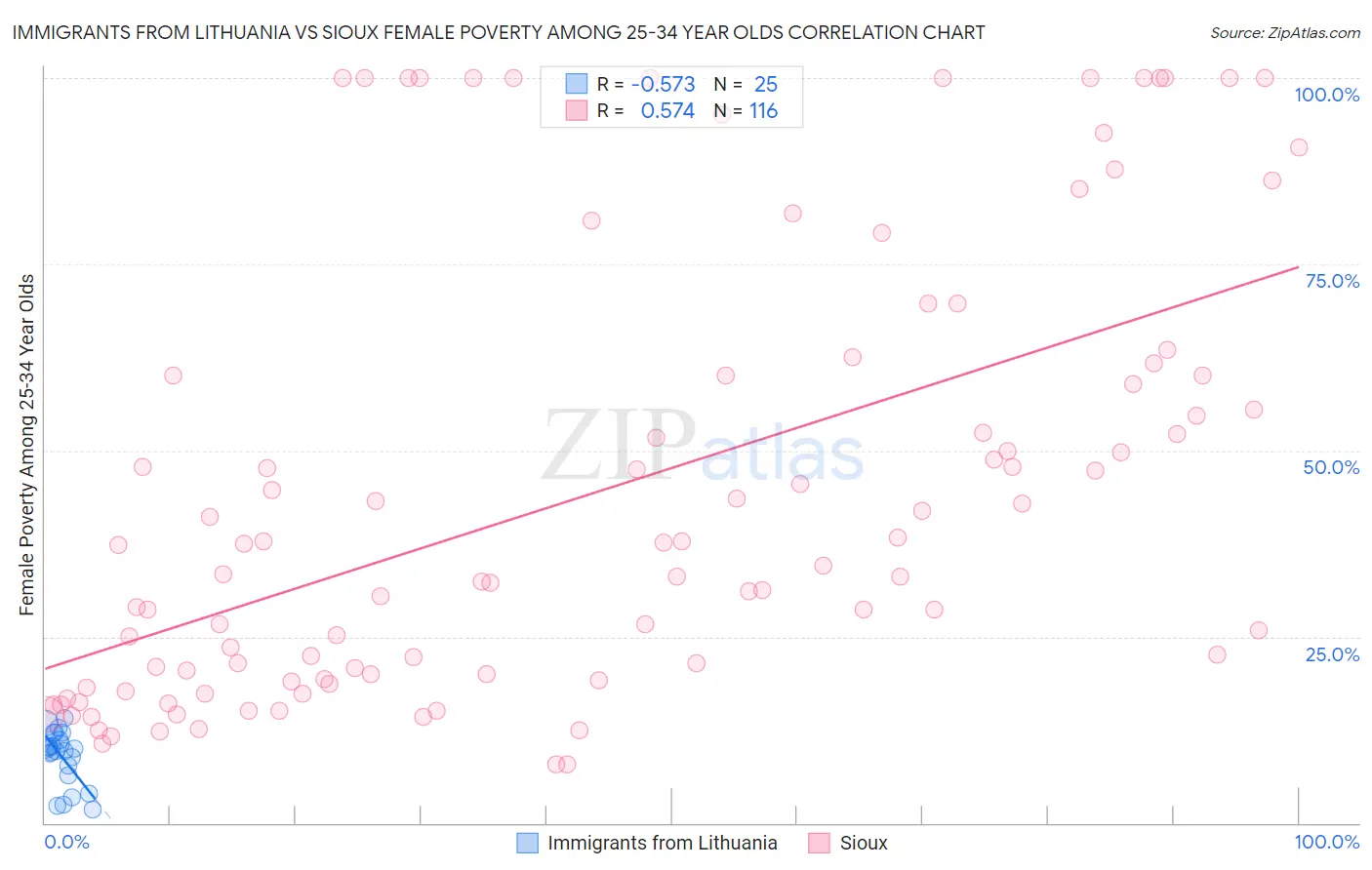 Immigrants from Lithuania vs Sioux Female Poverty Among 25-34 Year Olds