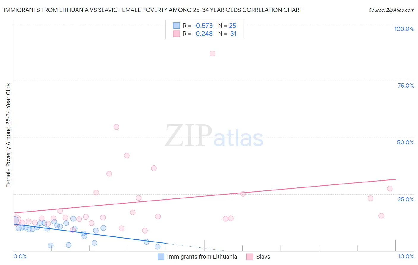 Immigrants from Lithuania vs Slavic Female Poverty Among 25-34 Year Olds