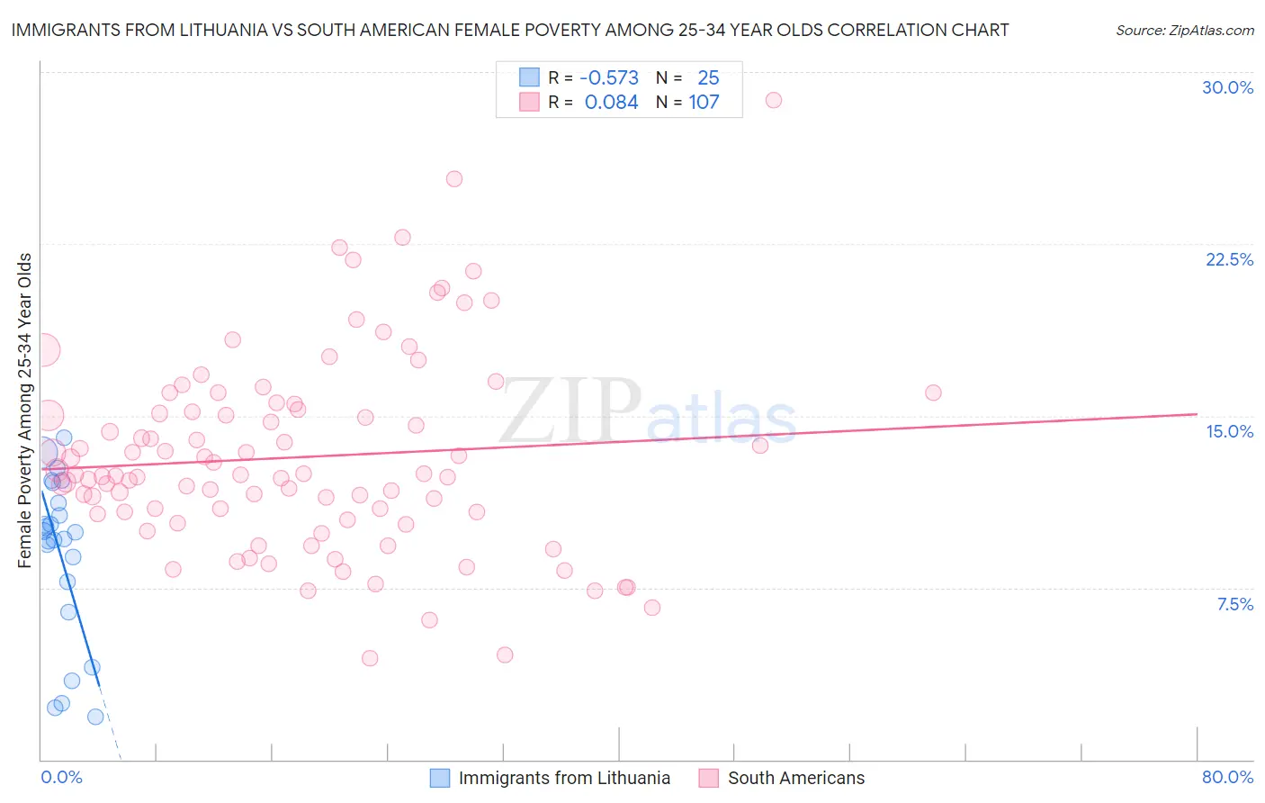 Immigrants from Lithuania vs South American Female Poverty Among 25-34 Year Olds