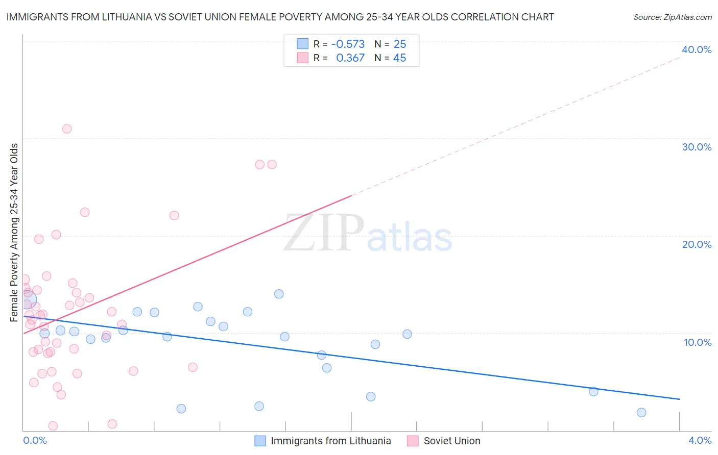 Immigrants from Lithuania vs Soviet Union Female Poverty Among 25-34 Year Olds