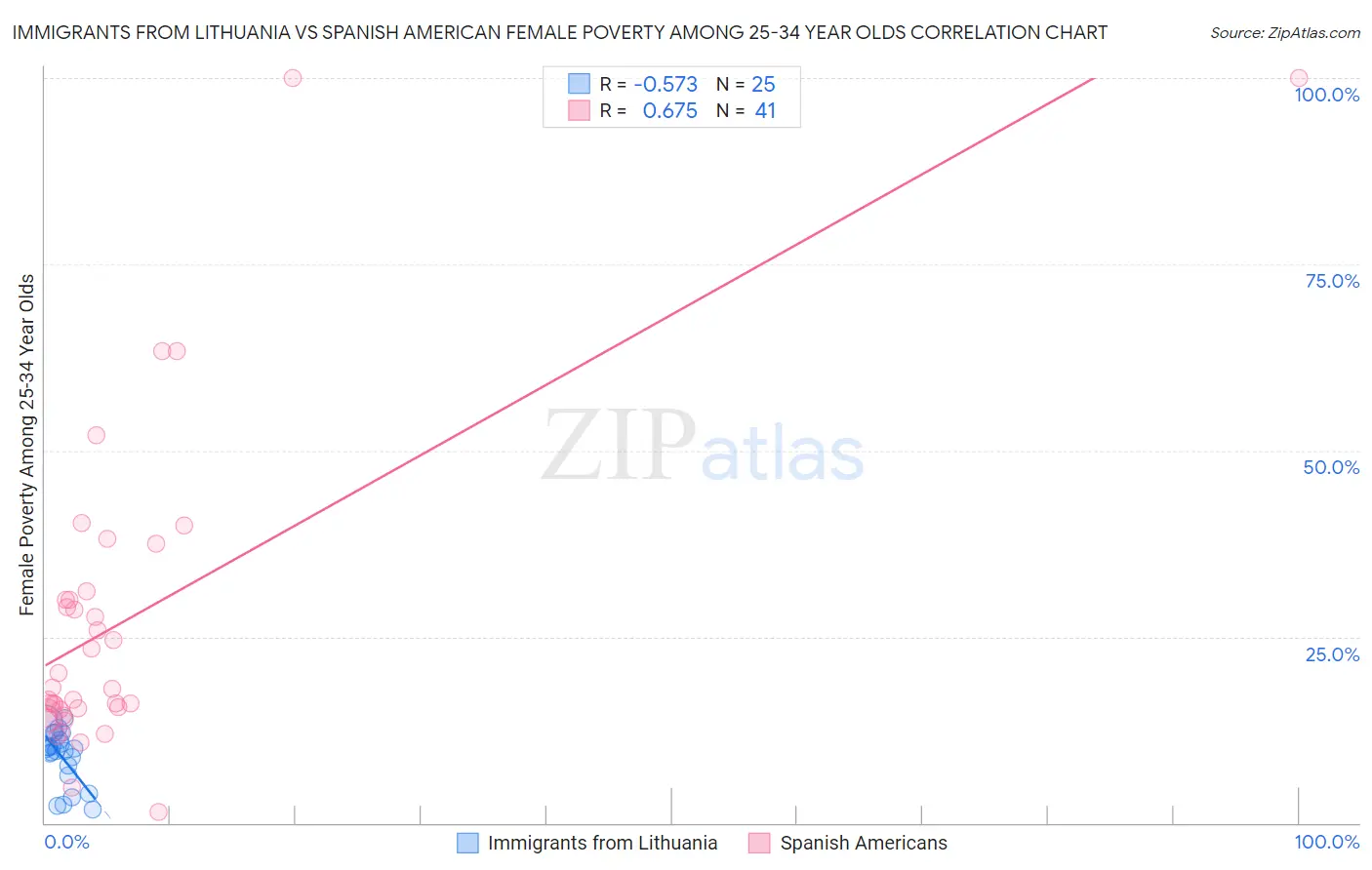 Immigrants from Lithuania vs Spanish American Female Poverty Among 25-34 Year Olds