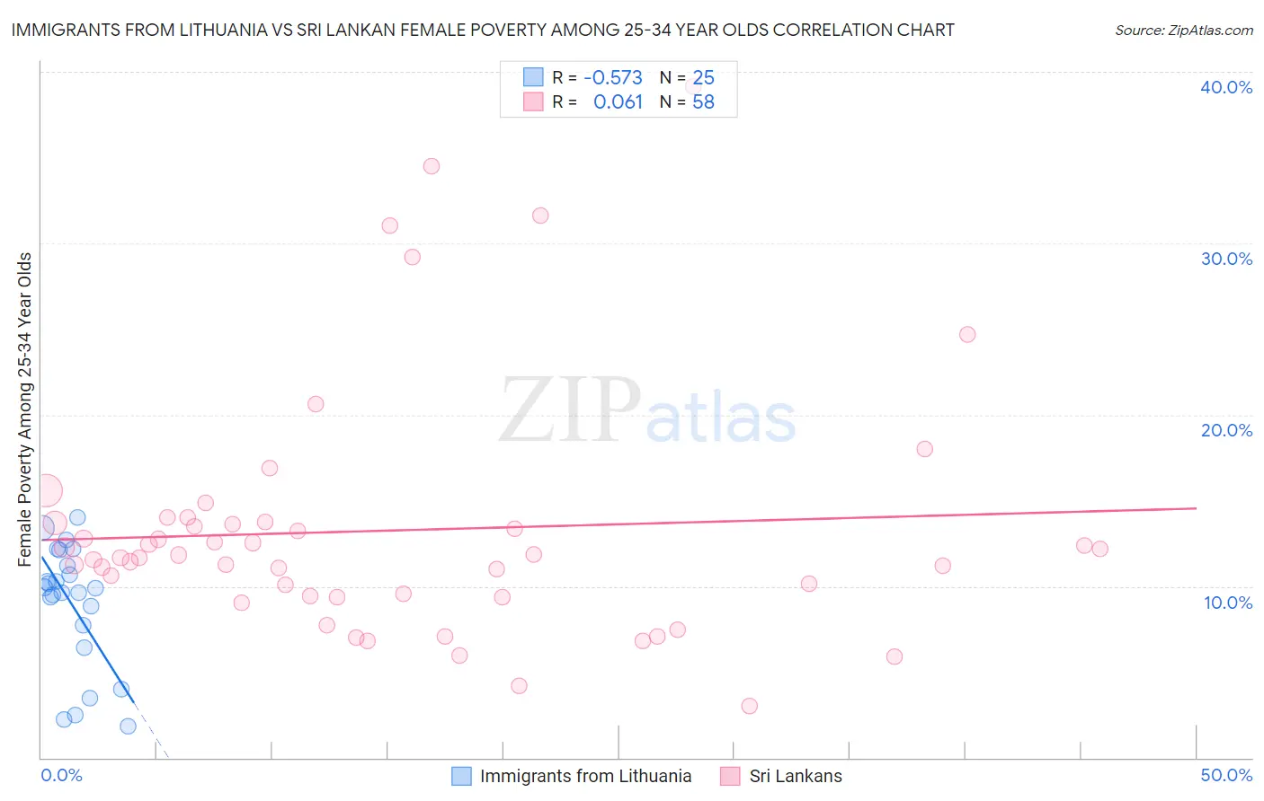 Immigrants from Lithuania vs Sri Lankan Female Poverty Among 25-34 Year Olds