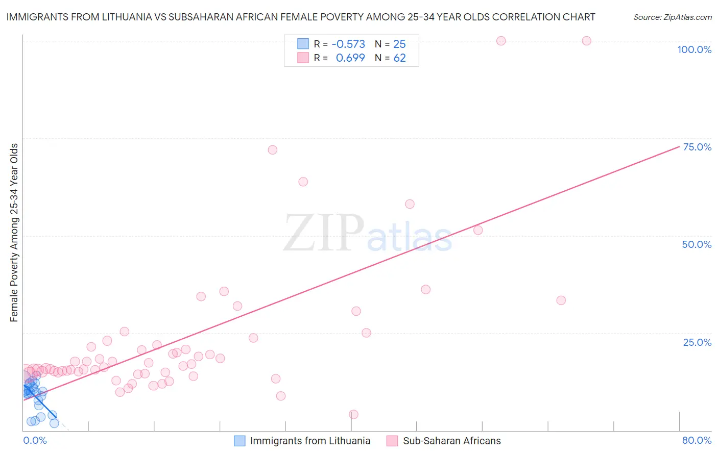 Immigrants from Lithuania vs Subsaharan African Female Poverty Among 25-34 Year Olds