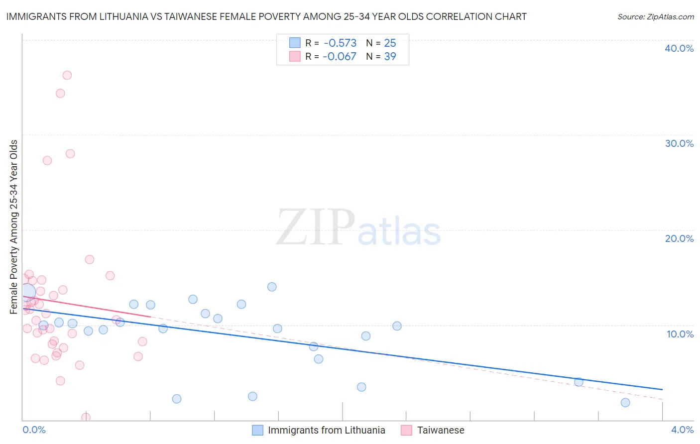 Immigrants from Lithuania vs Taiwanese Female Poverty Among 25-34 Year Olds