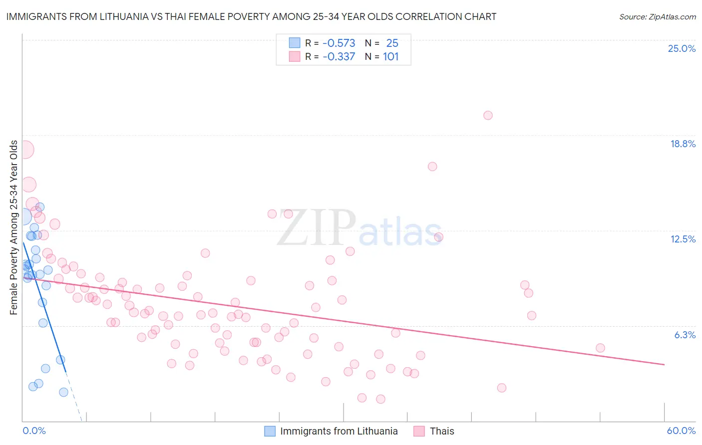 Immigrants from Lithuania vs Thai Female Poverty Among 25-34 Year Olds