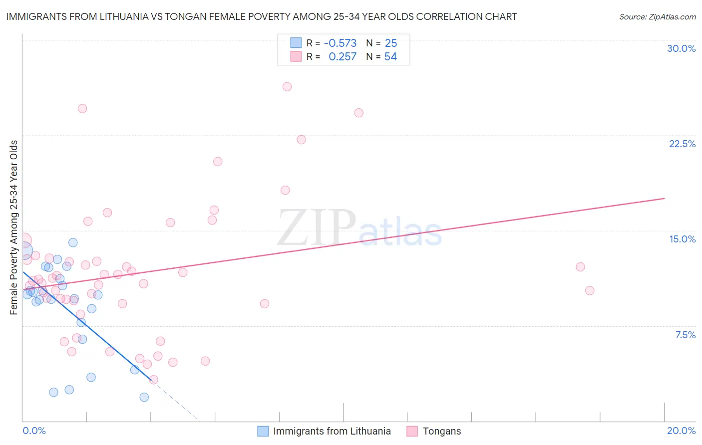 Immigrants from Lithuania vs Tongan Female Poverty Among 25-34 Year Olds