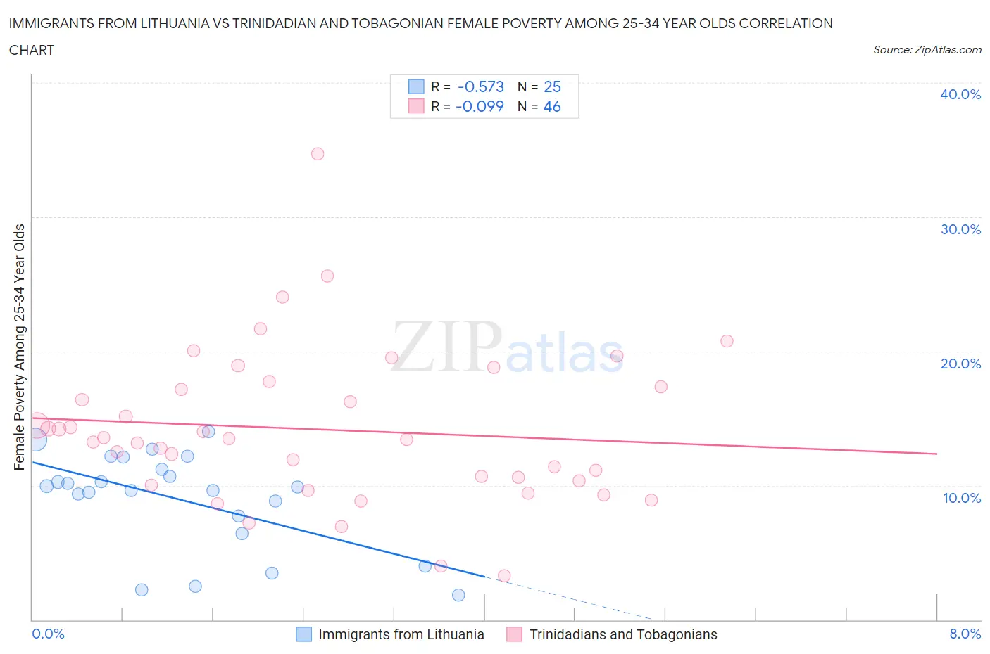 Immigrants from Lithuania vs Trinidadian and Tobagonian Female Poverty Among 25-34 Year Olds