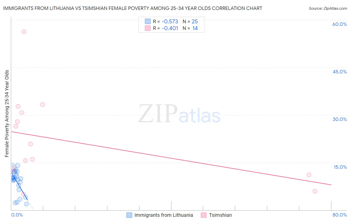 Immigrants from Lithuania vs Tsimshian Female Poverty Among 25-34 Year Olds