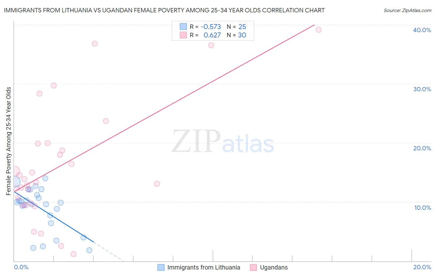 Immigrants from Lithuania vs Ugandan Female Poverty Among 25-34 Year Olds