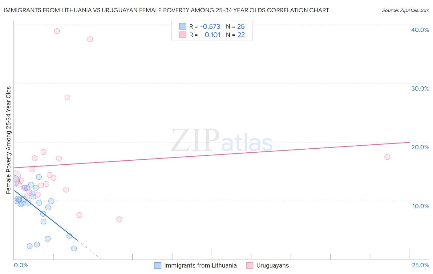 Immigrants from Lithuania vs Uruguayan Female Poverty Among 25-34 Year Olds